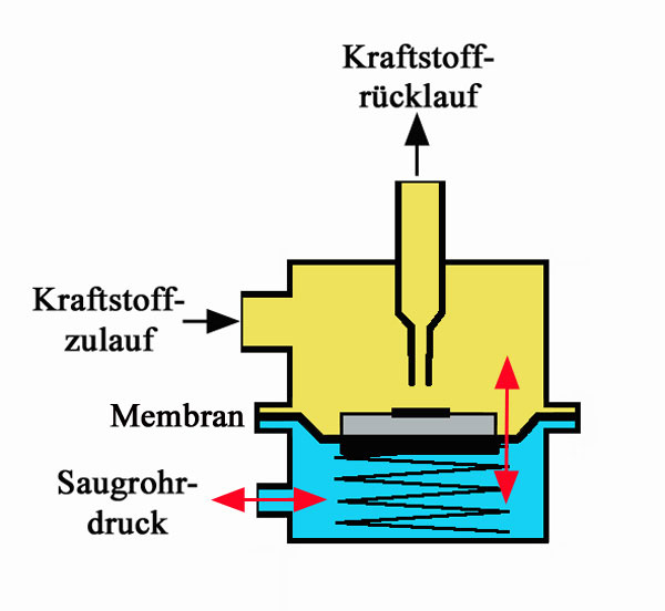 Kraftstoff-Druckregler – T4-Wiki